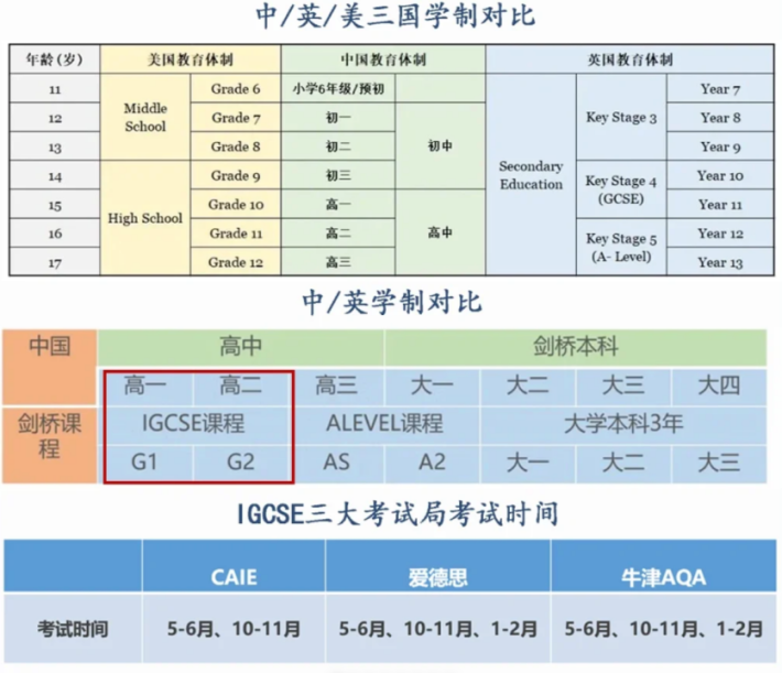 IGCSE一年製與(yu) 二年製有何區別？是否影響G5的錄取？