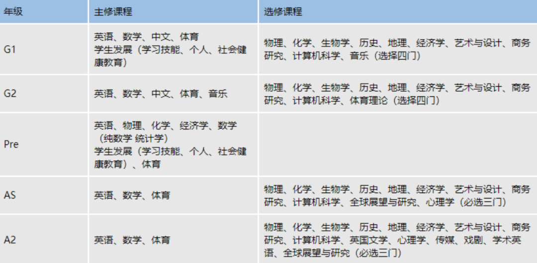 IGCSE一年製與(yu) 二年製有何區別？是否影響G5的錄取？
