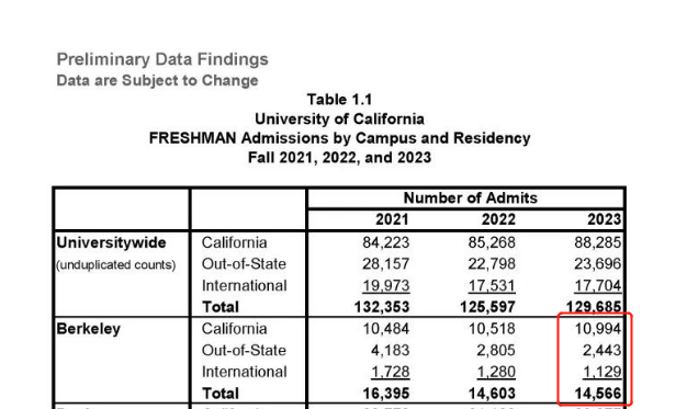 UCLA和UCB最新「招生政策和數據」盤點！拚進加州大學的“翠鹿機密”都在這裏了！