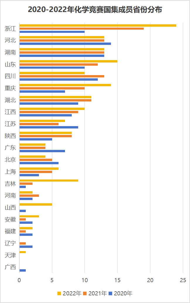 2023化學決(jue) 賽前瞻！哪個(ge) 省份有望成為(wei) 金牌榜最大贏家