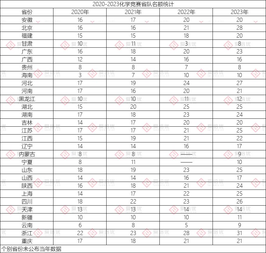 2023化學決(jue) 賽前瞻！哪個(ge) 省份有望成為(wei) 金牌榜最大贏家