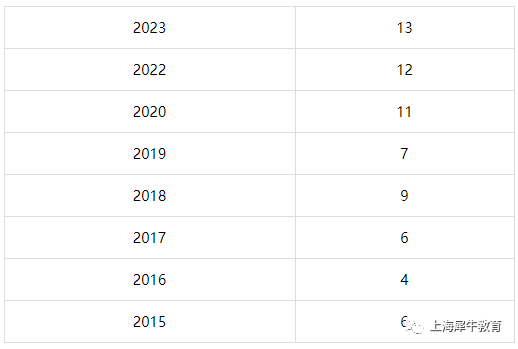 2024 AMC8AMC8競賽考情趨勢預測分析
