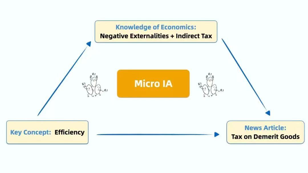 寫(xie) 一篇 IB Econ IA 初稿，需要花多長時間？