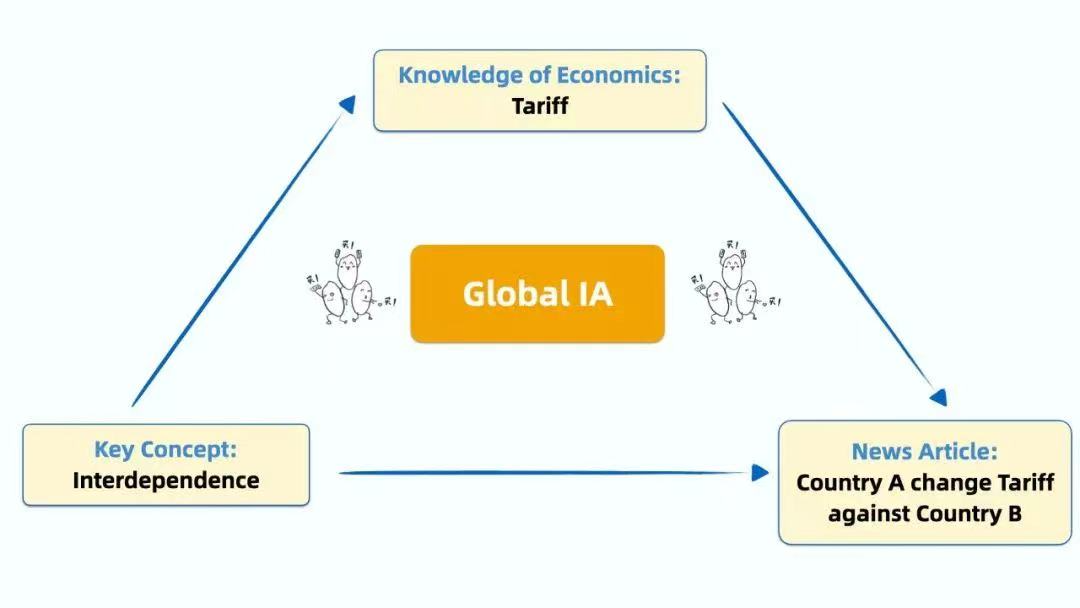 寫(xie) 一篇 IB Econ IA 初稿，需要花多長時間？