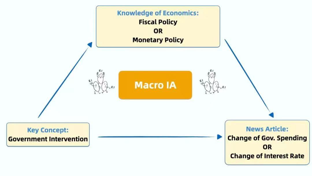 寫(xie) 一篇 IB Econ IA 初稿，需要花多長時間？