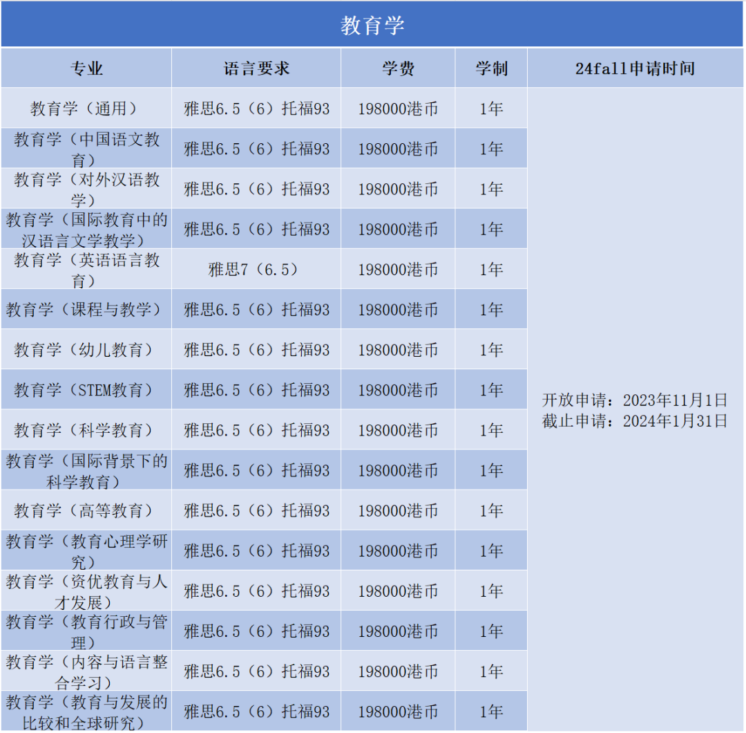 2024Fall | 香港大學理學院，教育學院正式開放申請（附：各專(zhuan) 業(ye) 申請要求）