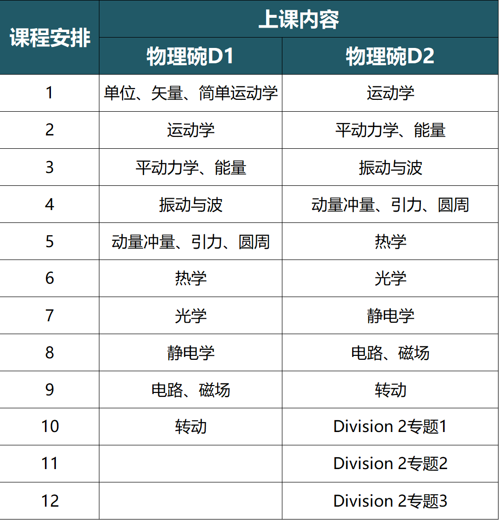 周老師帶你30小時直通物理碗金獎！