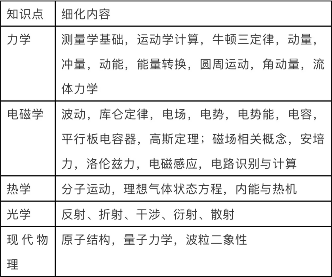 周老師帶你30小時直通物理碗金獎！