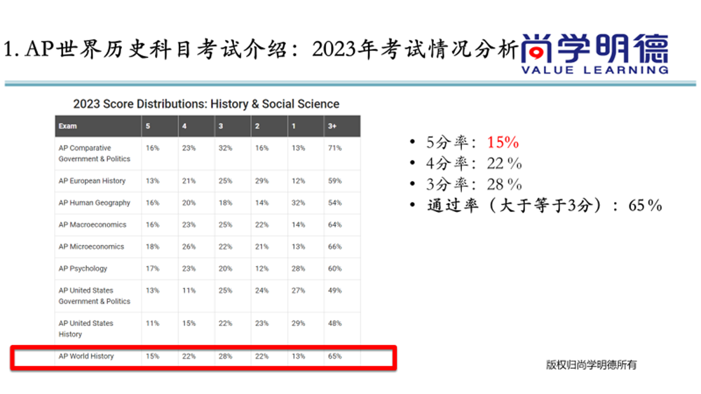 2024AP世界曆史考試，重難點及 FRQ 答題技巧總結，幹貨滿滿！