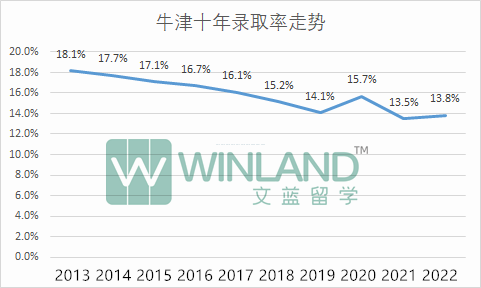重磅！UCAS公布G5十年錄取數據！又創新低，隻能說毫不意外！