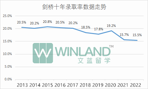 重磅！UCAS公布G5十年錄取數據！又創新低，隻能說毫不意外！
