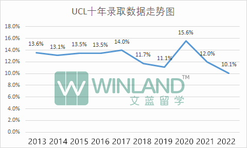 重磅！UCAS公布G5十年錄取數據！又創新低，隻能說毫不意外！