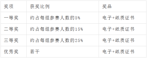 建議碼住！大學生2023下半年學科競賽時間表發布