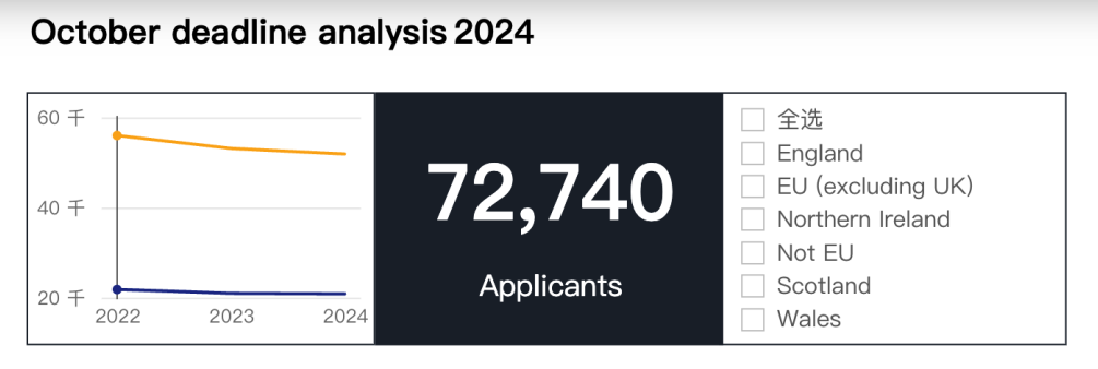 官方！UCAS發布2024周期首輪申請數據，中國仍是最大國際生源國
