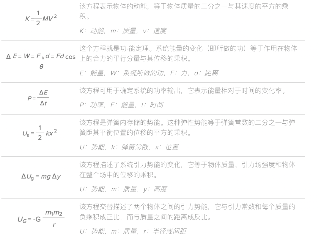 如何不被AP物理1虐到？這份超全公式匯總幫你打開5分大門！