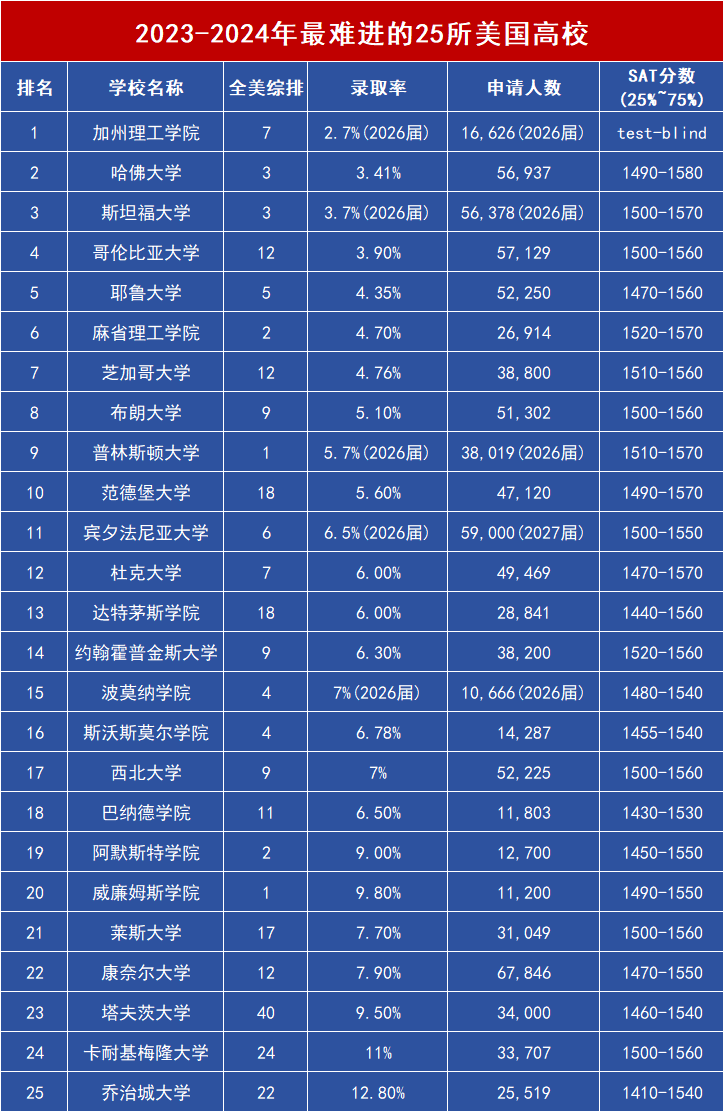 2023-24年最難進的25所美國大學排名：錄取率和錄取策略