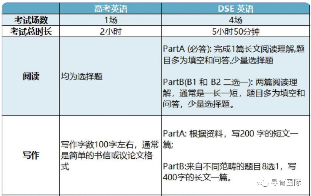 考培｜一篇讀懂香港高考DSE