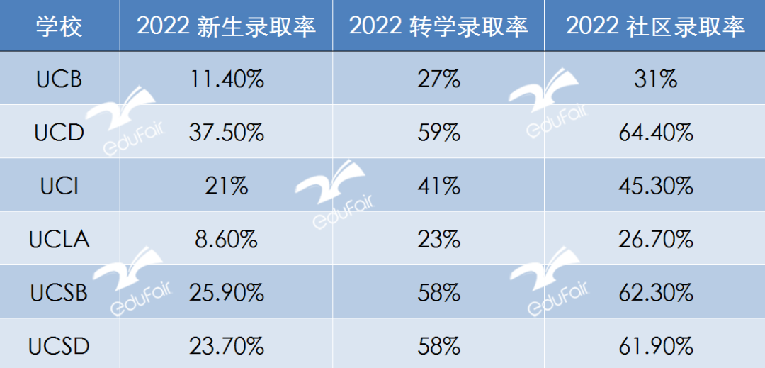 重磅！UCLA正式啟動“轉學錄取保證”試點項目，上名校更容易了？