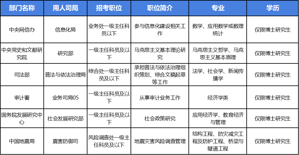 讀了博士去考公，真的會(hui) 有優(you) 勢嗎？
