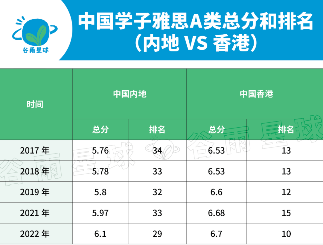 國際高中均分趕超清北複交！追蹤雅思數據6年，信息量有點大