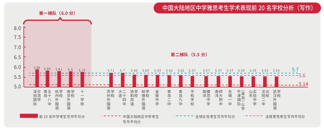 國際高中均分趕超清北複交！追蹤雅思數據6年，信息量有點大