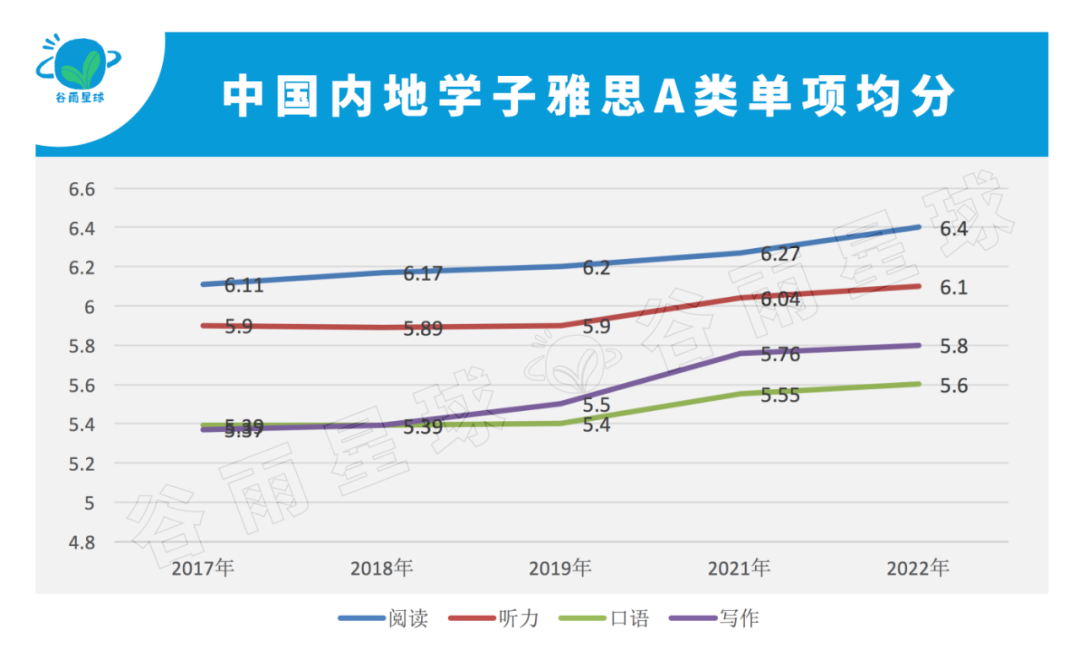 國際高中均分趕超清北複交！追蹤雅思數據6年，信息量有點大