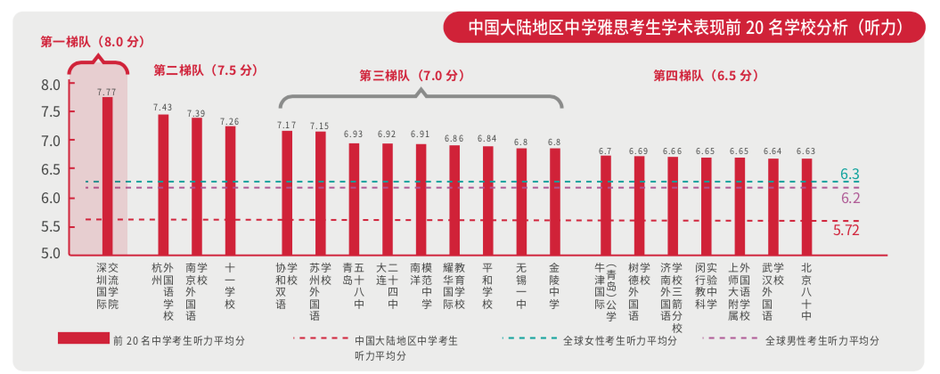 國際高中均分趕超清北複交！追蹤雅思數據6年，信息量有點大