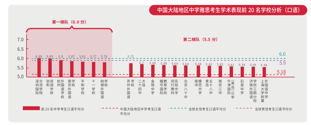國際高中均分趕超清北複交！追蹤雅思數據6年，信息量有點大