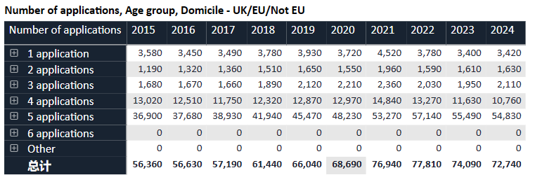 2023英本UCAS申請數據預警！注意這幾個(ge) 變化