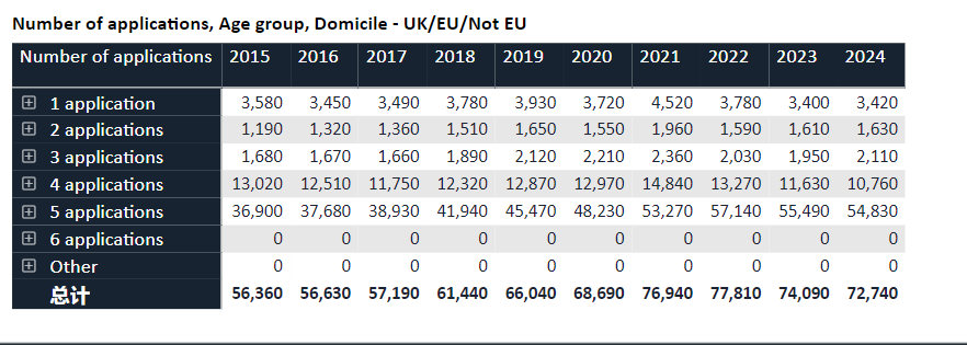 2023英本UCAS申請數據預警！注意這幾個(ge) 變化