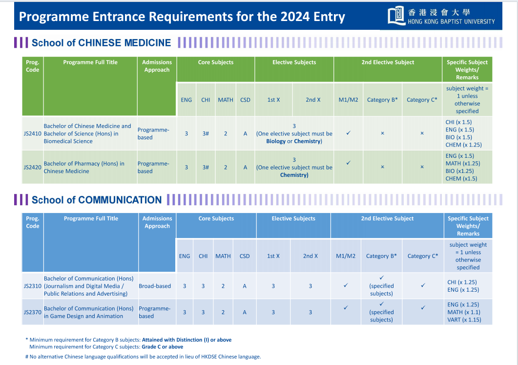 港八大2023年聯招DSE分數線出爐！