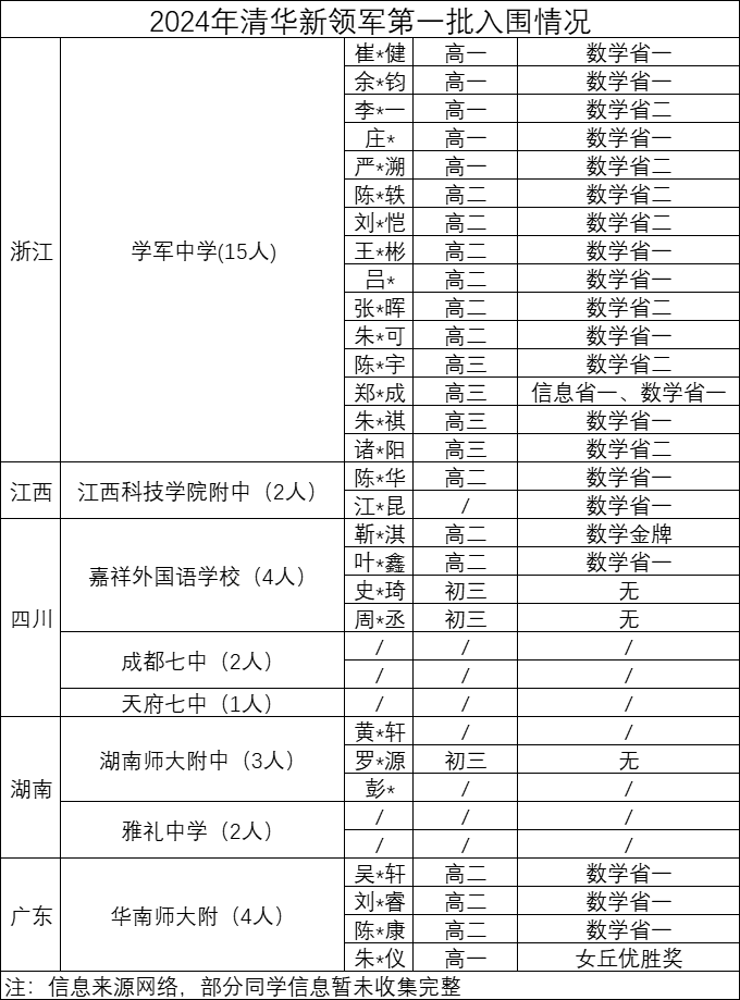 2024清華新領軍(jun) 第一批入圍結果出爐！多名初三同學入選！