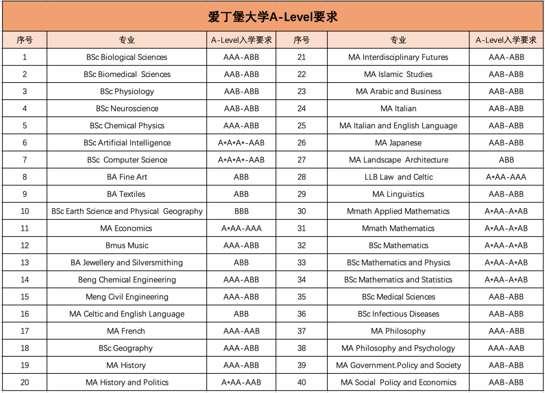 英國超保值院校，排名連連攀升的愛大，官宣2023年164個(ge) 專(zhuan) 業(ye) 的詳細申錄數據了！