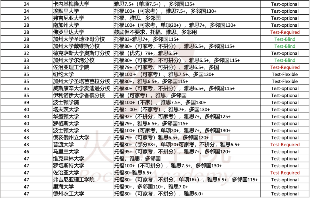 美本TOP 50院校SAT/托福錄取條件匯總！誰說標化要求不高的？！