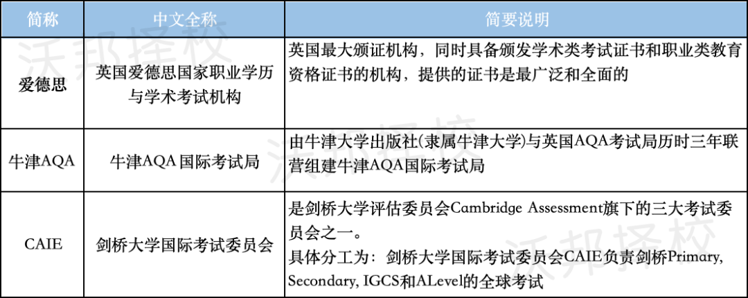 A-Level三大考試局有何不同？考試難度，考察內(nei) 容大對比！