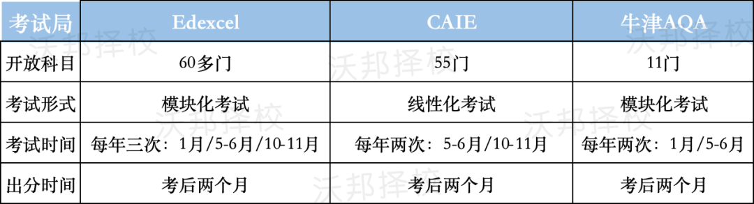 A-Level三大考試局有何不同？考試難度，考察內(nei) 容大對比！