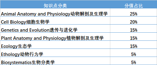 BBO競賽包含哪些知識點？分值占比多少？備賽必讀書(shu) 單來了！
