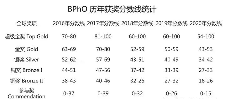 2023 BPhO成績什麽(me) 時候出，BPhO分數線是多少？