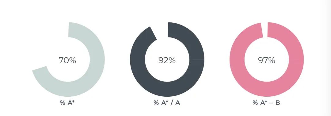拿到牛劍offer的Top80英國學校最新排名公布！其中33所為(wei) 英國私校！將近一半！