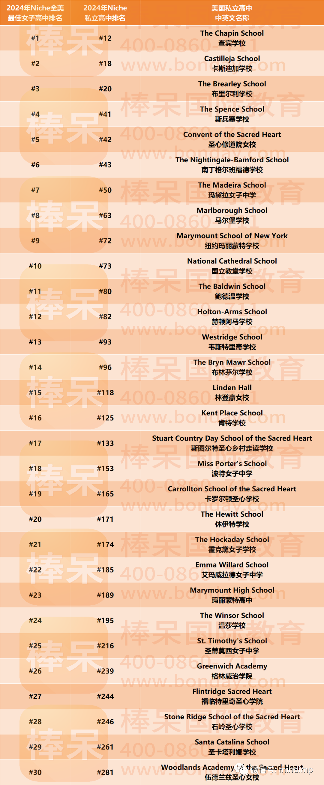 2024 Niche全美最佳女校&男校高中匯總，這些學校的畢業(ye) 生走向了“哈耶普斯麻”！