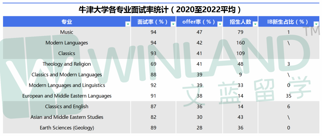 初看麵試率50%，一查offer率15%！IB學霸沒有獲得牛劍offer，都卡在了這一關(guan) ？！