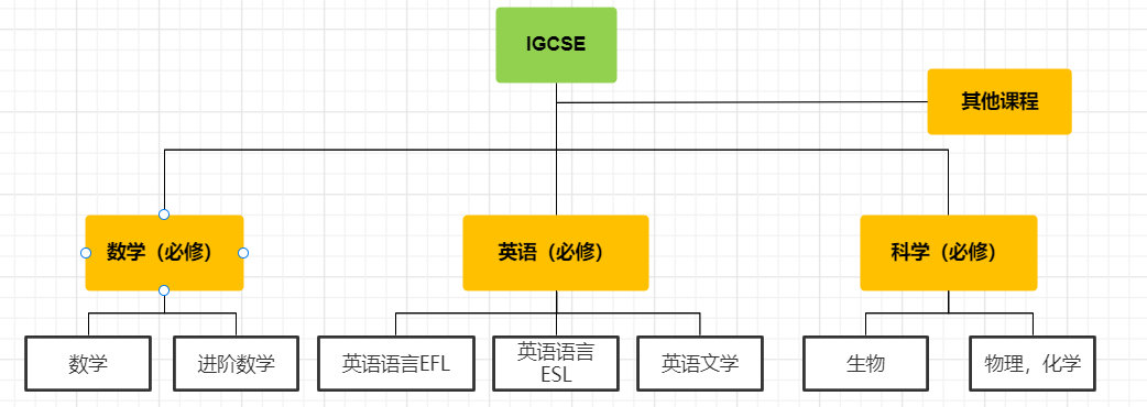 什麽(me) ？牛津大學麵試還要問我IGCSE/GCSE英文為(wei) 什麽(me) 拿了B？？