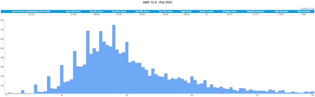 重磅！2023AMC10/12A卷全解析+B卷大預測！