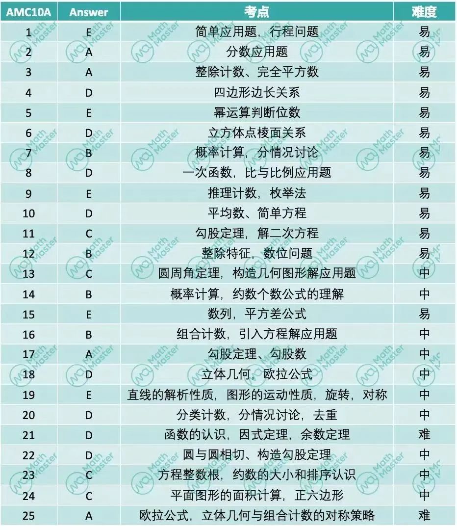 重磅！2023AMC10/12A卷全解析+B卷大預測！