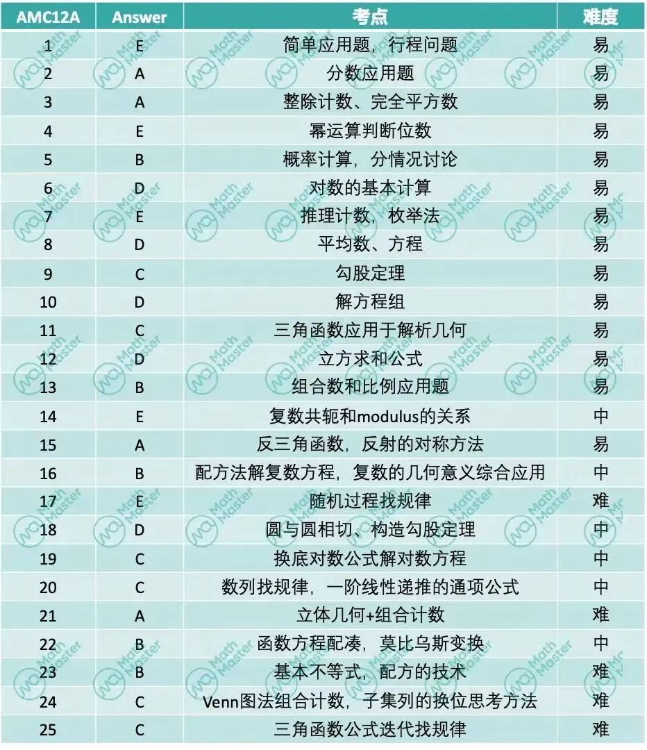 重磅！2023AMC10/12A卷全解析+B卷大預測！