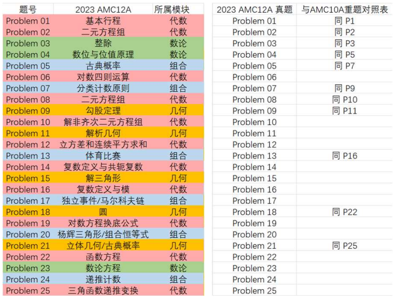 【機構獨家】2023 AMC10/12(A卷) 真題解析出爐！B卷考點預測...分數線預估...