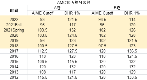 【機構獨家】2023 AMC10/12(A卷) 真題解析出爐！B卷考點預測...分數線預估...