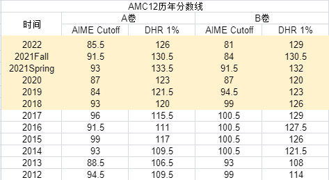 【機構獨家】2023 AMC10/12(A卷) 真題解析出爐！B卷考點預測...分數線預估...