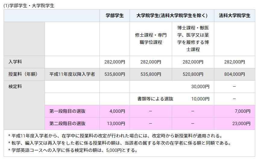 你的A-Level可以申請全世界，日本全英文授課項目申請指南