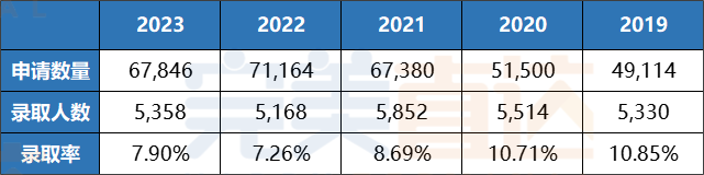 卷起來了！美國高校2027屆新生數據大盤點！芝大RD錄取中國學生僅(jin) 3人！